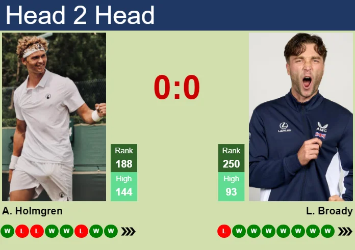 Prediction and head to head August Holmgren vs. Liam Broady