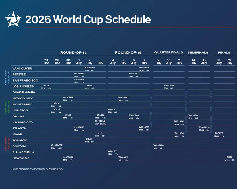 2026 World Cup knockout stage schedule with Round of 32 to Final dates and host cities across North America.