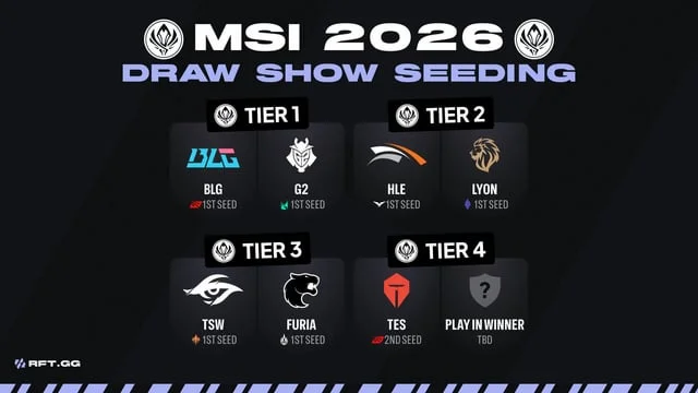 MSI 2026: T1 Dominates Play-In Opener as Pick’Ems Go Live and Kick Joins Broadcast