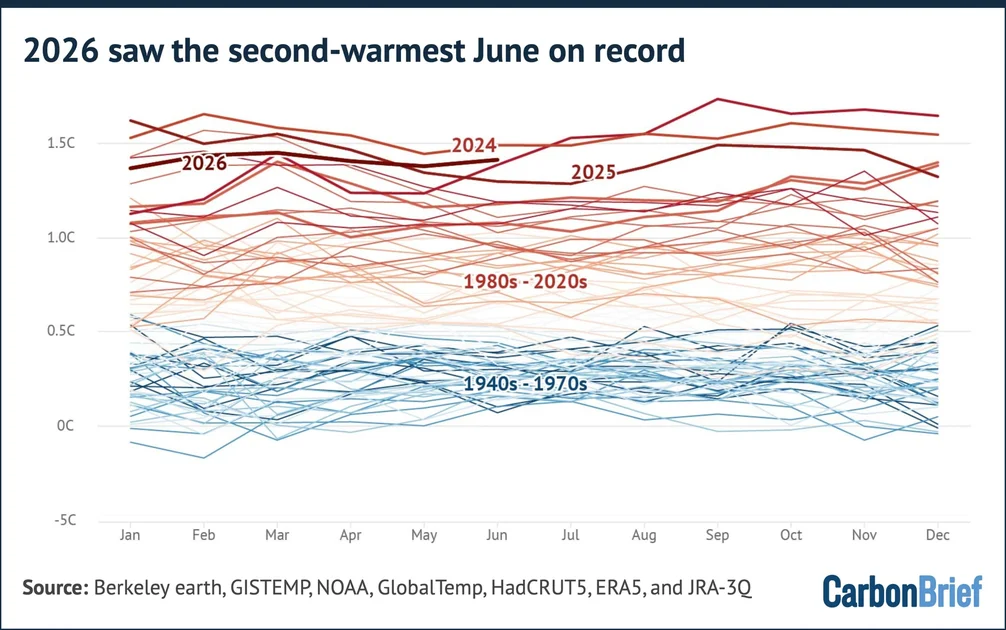 Chart showing that 2026 saw the second-warmest June on record