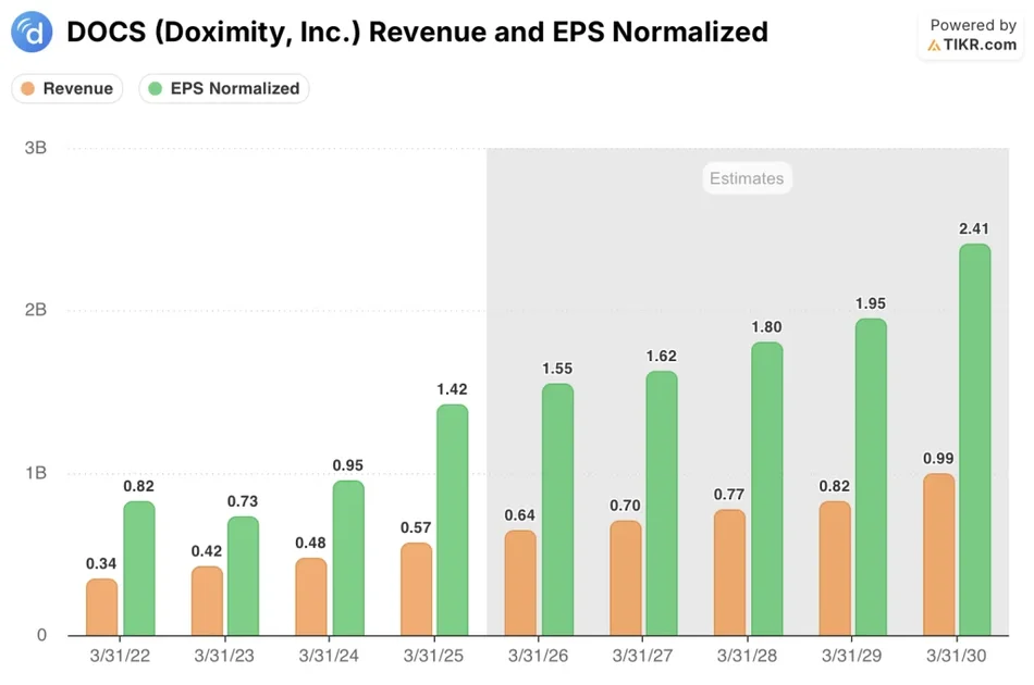 doximity stock revenue & EPS