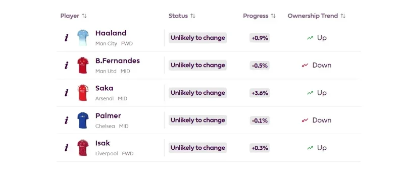 Fpl Price Changes now happen at midnight UK time for the 2026/27 season